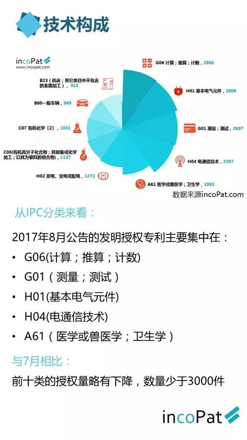 8月中國(guó)發(fā)明授權(quán)專(zhuān)利月報(bào)出爐，北京集佳知識(shí)產(chǎn)權(quán)代理量強(qiáng)勢(shì)領(lǐng)跑